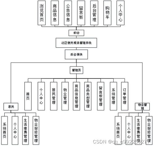 基于spring boot的社区便民服务管理系统的设计与实现