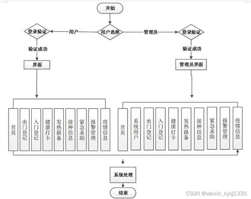 防疫小区人员出入申请智能管理系统的设计与实现 计算机毕业设计源码29681