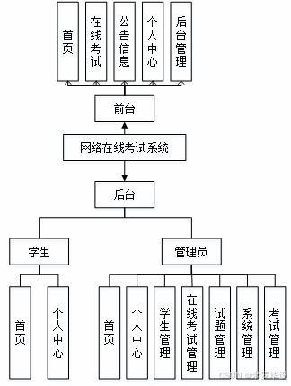 基于ssm的在线考试系统1