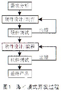 嵌入式系统底层软件可移值性设计及开发流程分析