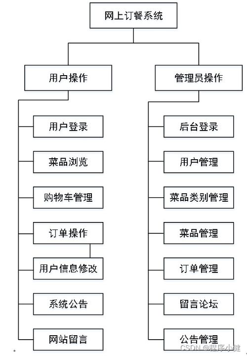 基于javaweb的网上订餐系统的设计与实现 完整程序 数据库 开题报告 任务书 论文