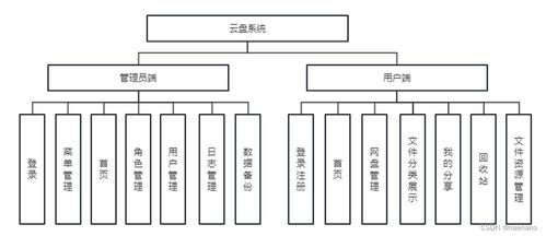 基于springboot的网盘系统设计与实现