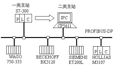 profibus dp现场总线控制系统性能研究及诊断软件开发