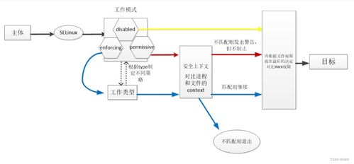 selinux的主要作用