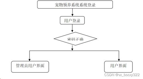 计算机毕业设计选题推荐,基于vue node.js的宠物领养网站的设计与开发83552 赠送源码数据库 上万套实战教程手把手教学java php,node.js,c python 数据可视化等