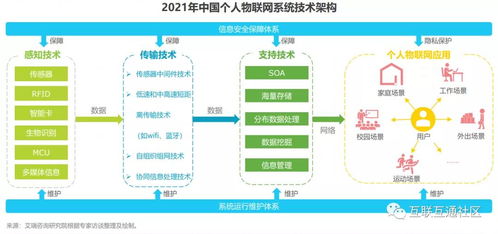 个人物联网系统架构