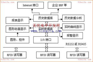 rfid系统的组态管理软件设计