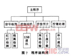 基于arm9的交通违章抓拍系统的开发